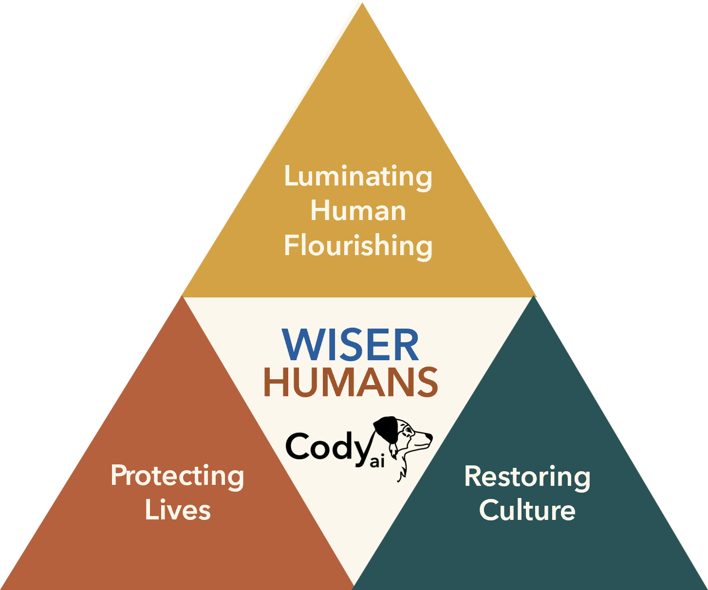 Wiser Humans Pyramid